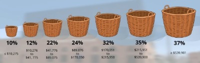 7 baskets increasing in size representing tax bracket percentages of 10, 12, 22, 24, 32, 35, and 37 percent with corresponding income levels based on 2022 marginal tax rates for an individual filer.